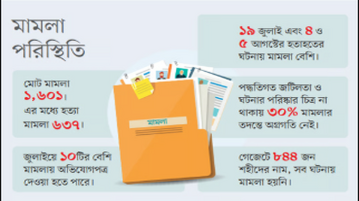 জুলাই অভ্যুত্থান: চার চ্যালেঞ্জে জটিল তদন্ত