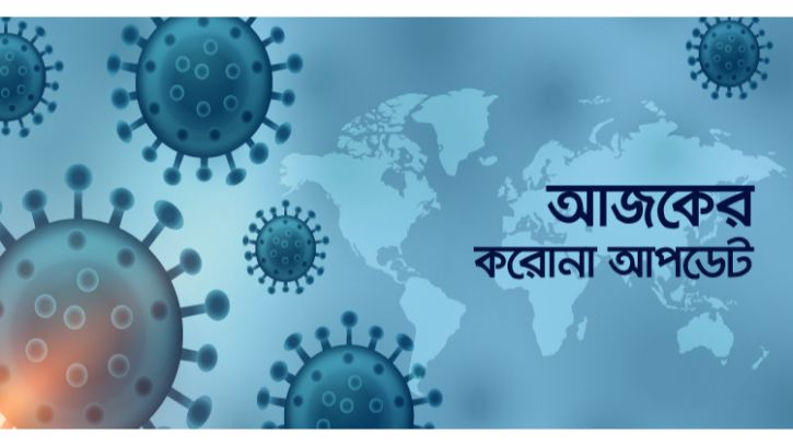 করোনা আক্রান্ত হয়ে গত ২৪ ঘণ্টায় আরো ৪ জনের মৃত‌্যু , শনাক্ত ৩৭০