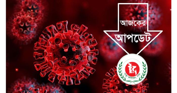 দেশে গত ২৪ ঘণ্টায় করোনায় ১৭ জনের মৃত্যু, শনাক্ত ১৪৯৭