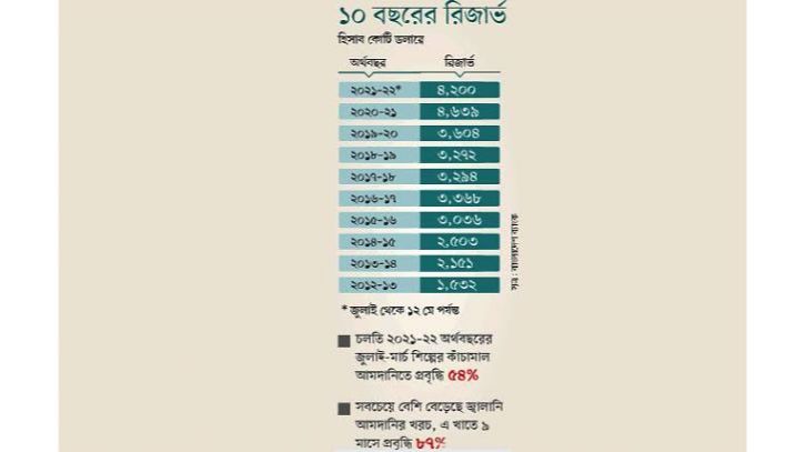 আবারও মুদ্রার মান হ্রাস