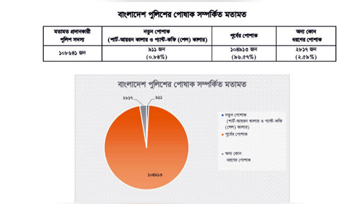 ৯৬ শতাংশ পুলিশ চায় পুরোনো ইউনিফর্ম
