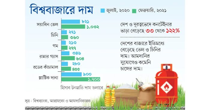 বিশ্ববাজারে অস্থিরতা, দেশে দুশ্চিন্তা